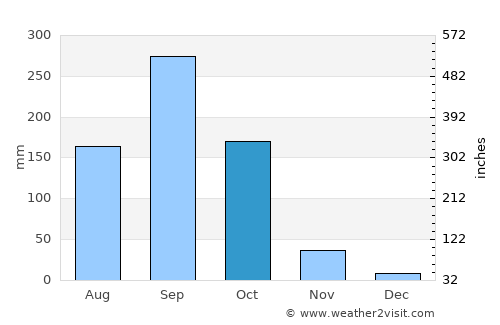 Pho Thong average rain in October