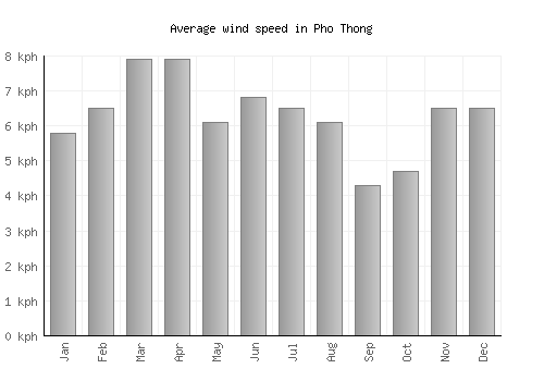 Pho Thong average winspeed by month (km/h)