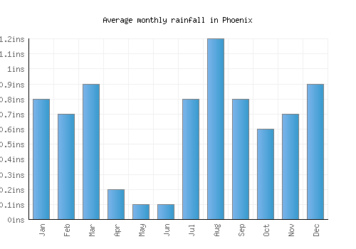 Phoenix monthly rainfall chart (inches)