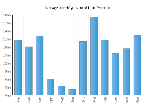 Phoenix monthly rainfall chart (mm)
