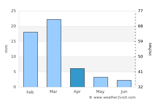 Phoenix average rain in April