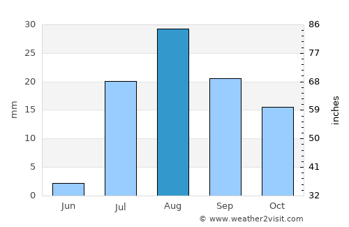 Phoenix average rain in August