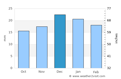 Phoenix average rain in December