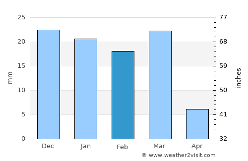 Phoenix average rain in February