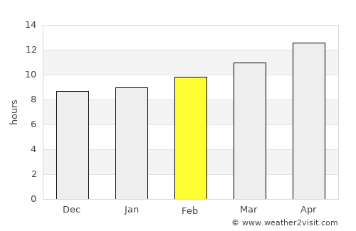 Phoenix average rain in February