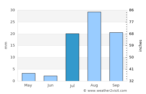 Phoenix average rain in July