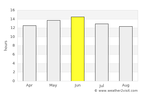 Phoenix average rain in June