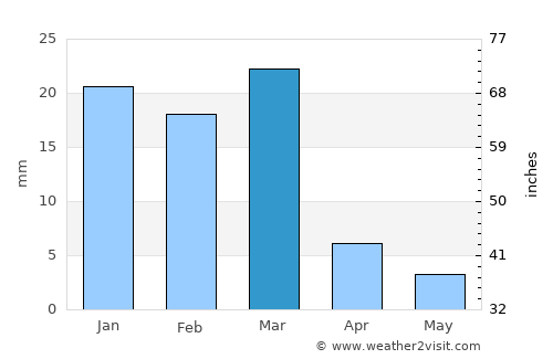 Phoenix average rain in March