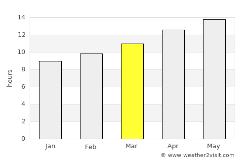 Phoenix average rain in March