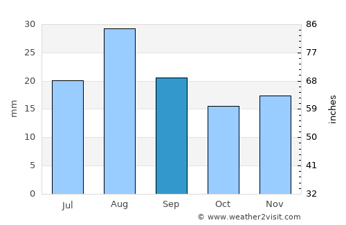 Phoenix average rain in September