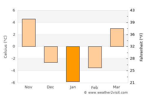 Phoenix average temperature in January