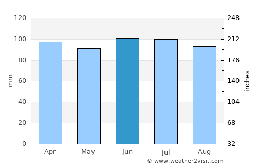 Phoenix average rain in June