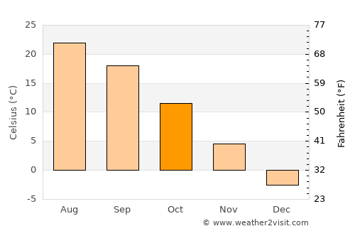 Phoenix average temperature in October
