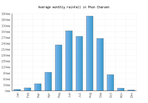 Phon Charoen monthly rainfall chart (mm)