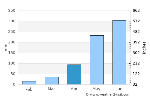 Phon Charoen average rain in April