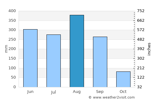 Phon Charoen average rain in August