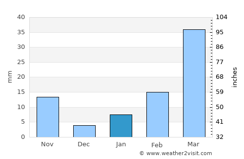 Phon Charoen average rain in January