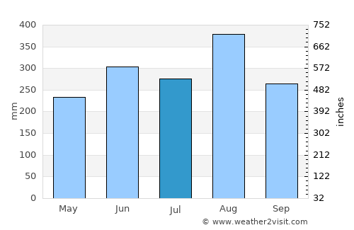 Phon Charoen average rain in July