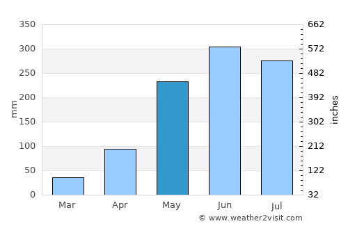 Phon Charoen average rain in May