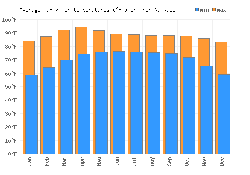 Phon Na Kaeo average minimum / maximum temperatures (Fahrenheit)
