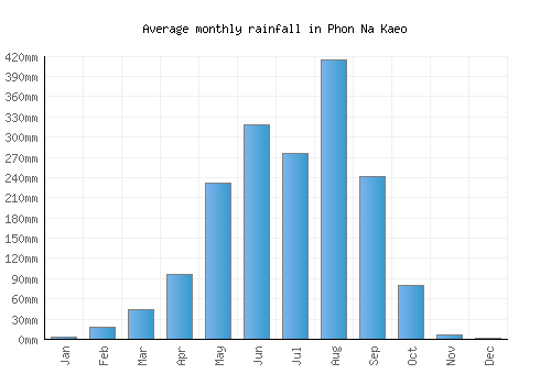 Phon Na Kaeo monthly rainfall chart (mm)