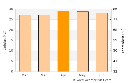 Phon Na Kaeo average temperature in April