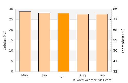 Phon Na Kaeo average temperature in July