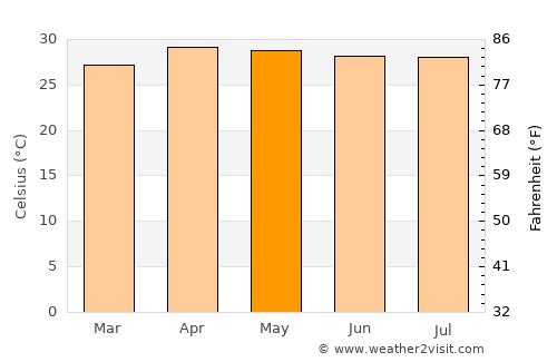 Phon Na Kaeo average temperature in May