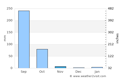 Phon Na Kaeo average rain in November