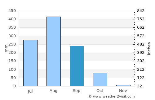 Phon Na Kaeo average rain in September