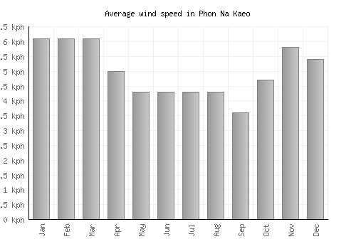 Phon Na Kaeo average winspeed by month (km/h)