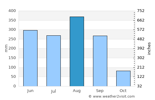 Phon Phisai average rain in August