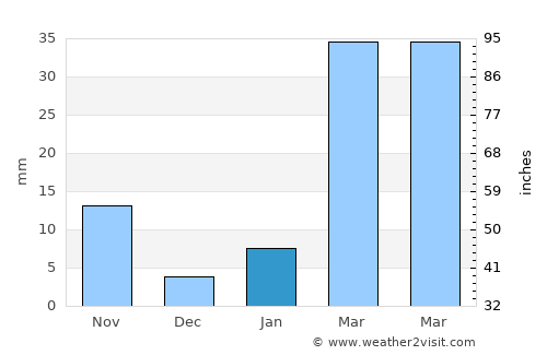 Phon Phisai average rain in January