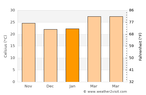 Phon Phisai average temperature in January
