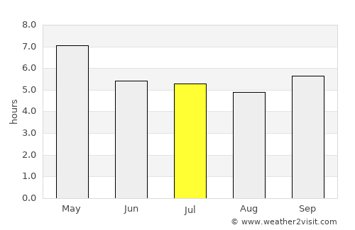 Phon Phisai average rain in July