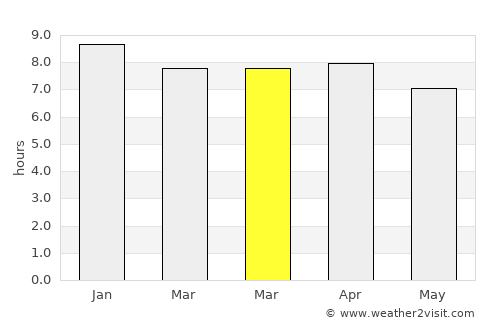 Phon Phisai average rain in March