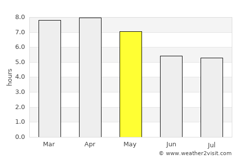 Phon Phisai average rain in May
