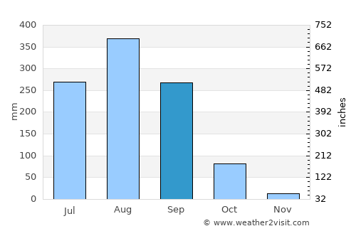 Phon Phisai average rain in September
