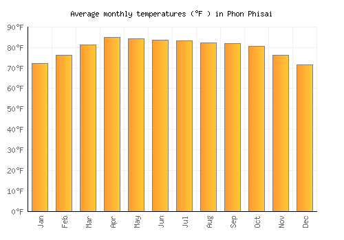 Phon Phisai average temperature chart (Fahrenheit)