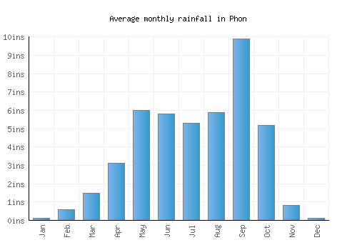 Phon monthly rainfall chart (inches)