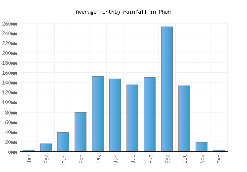 Phon monthly rainfall chart (mm)