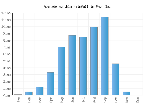 Phon Sai monthly rainfall chart (inches)