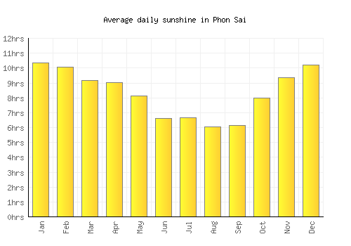 Phon Sai average daily sunshine chart