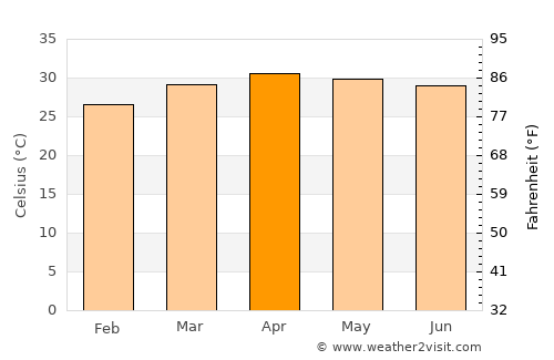 Phon Sai average temperature in April