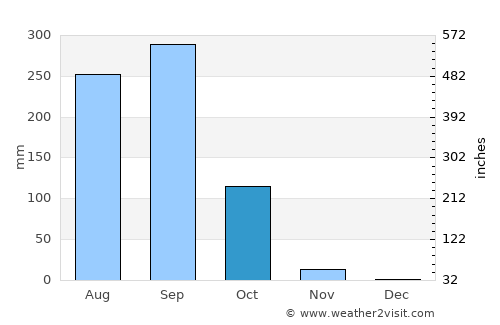 Phon Sai average rain in October