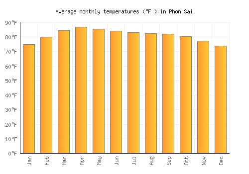Phon Sai average temperature chart (Fahrenheit)