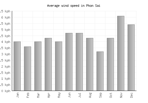 Phon Sai average winspeed by month (km/h)