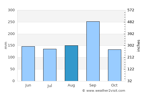Phon average rain in August