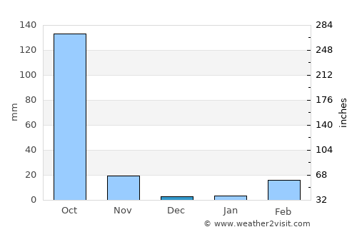 Phon average rain in December