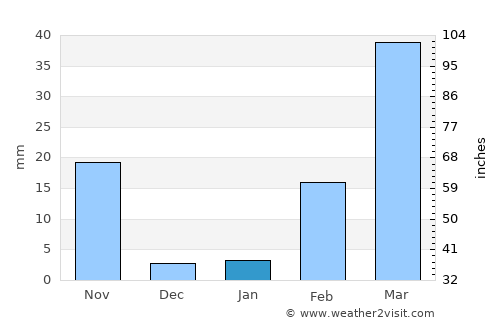 Phon average rain in January